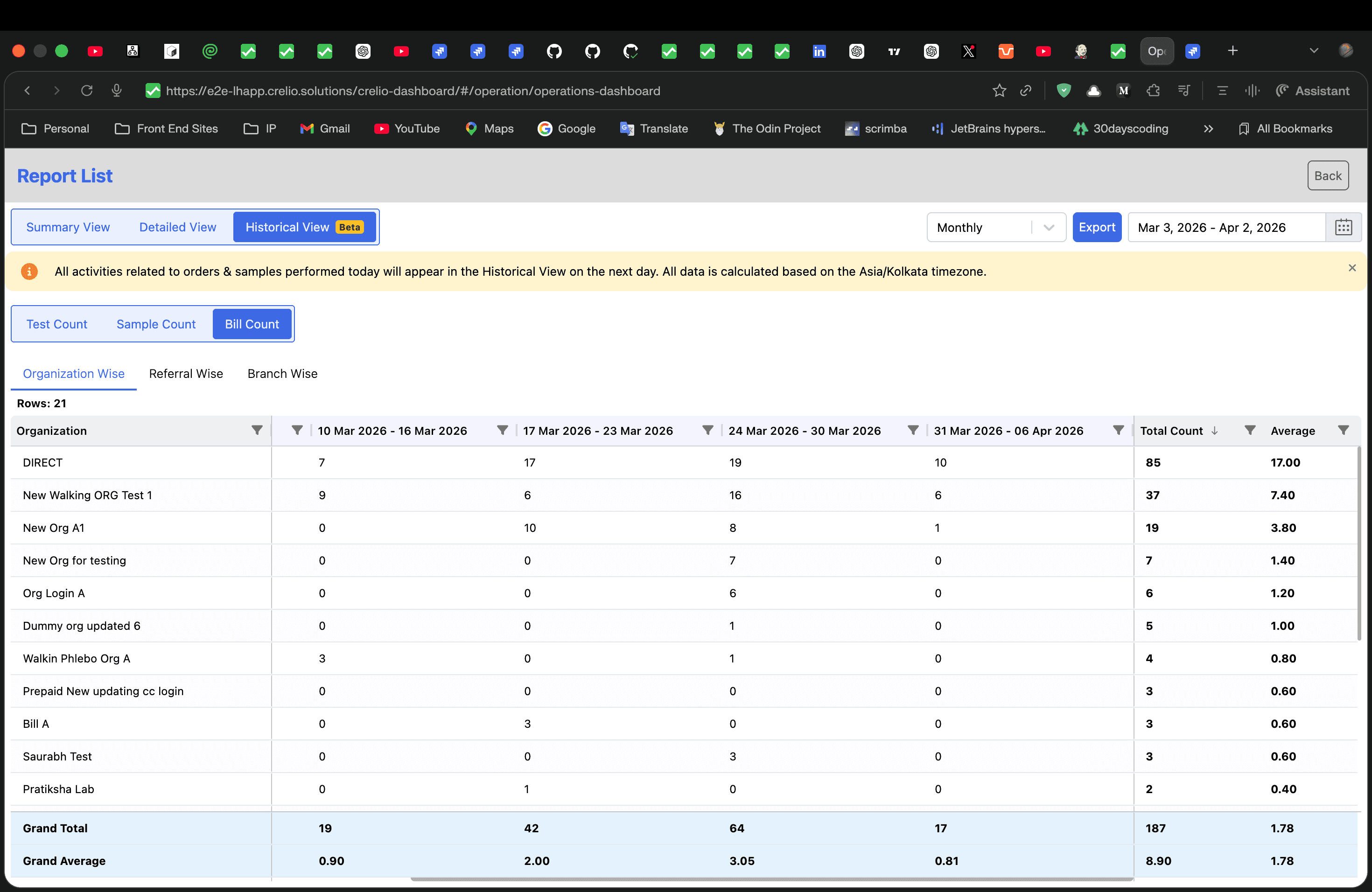 Historical View showing monthly organization-wise bill counts