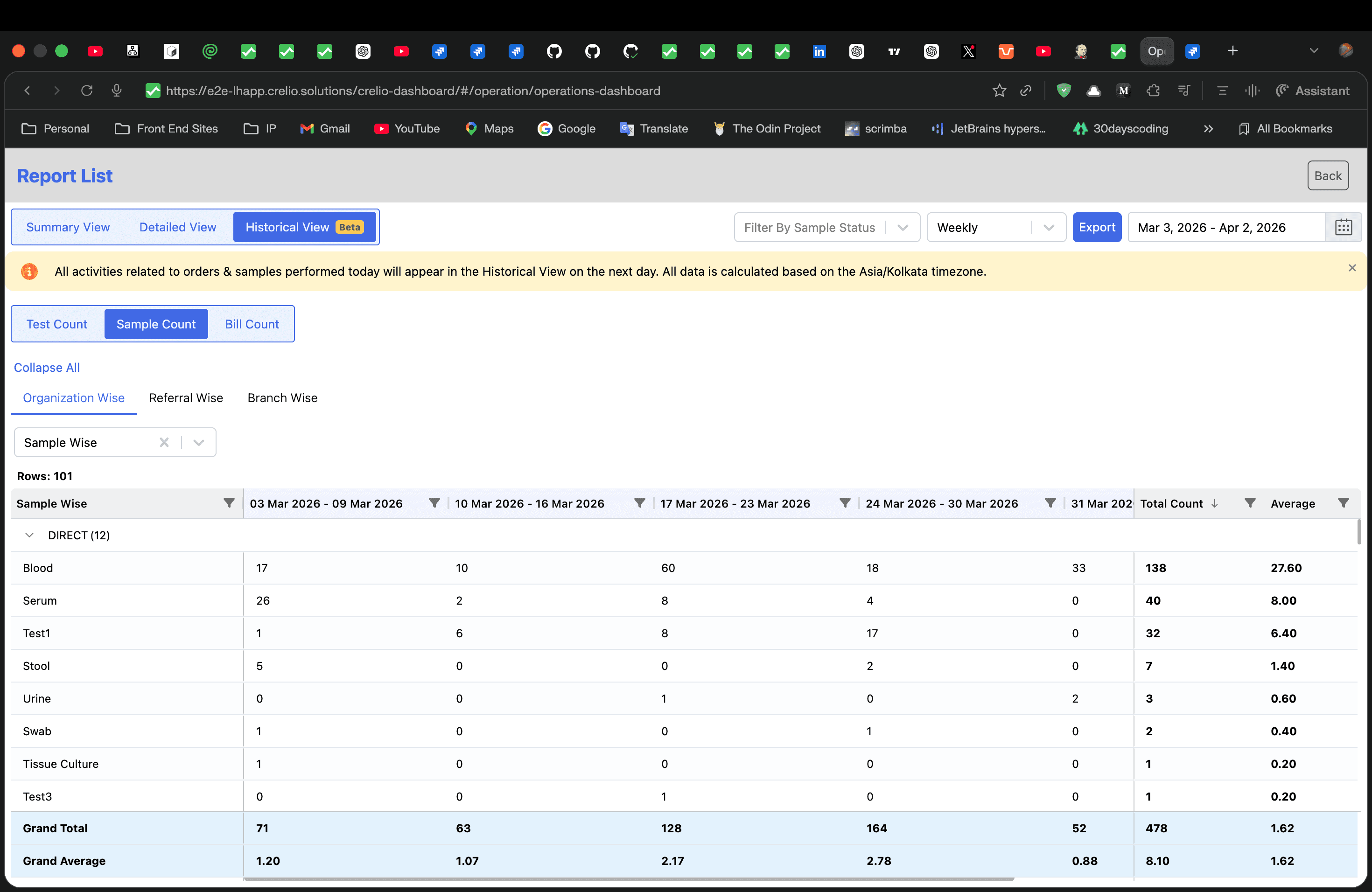 Historical View showing weekly sample counts with Sample Wise breakdown, expandable organization groups