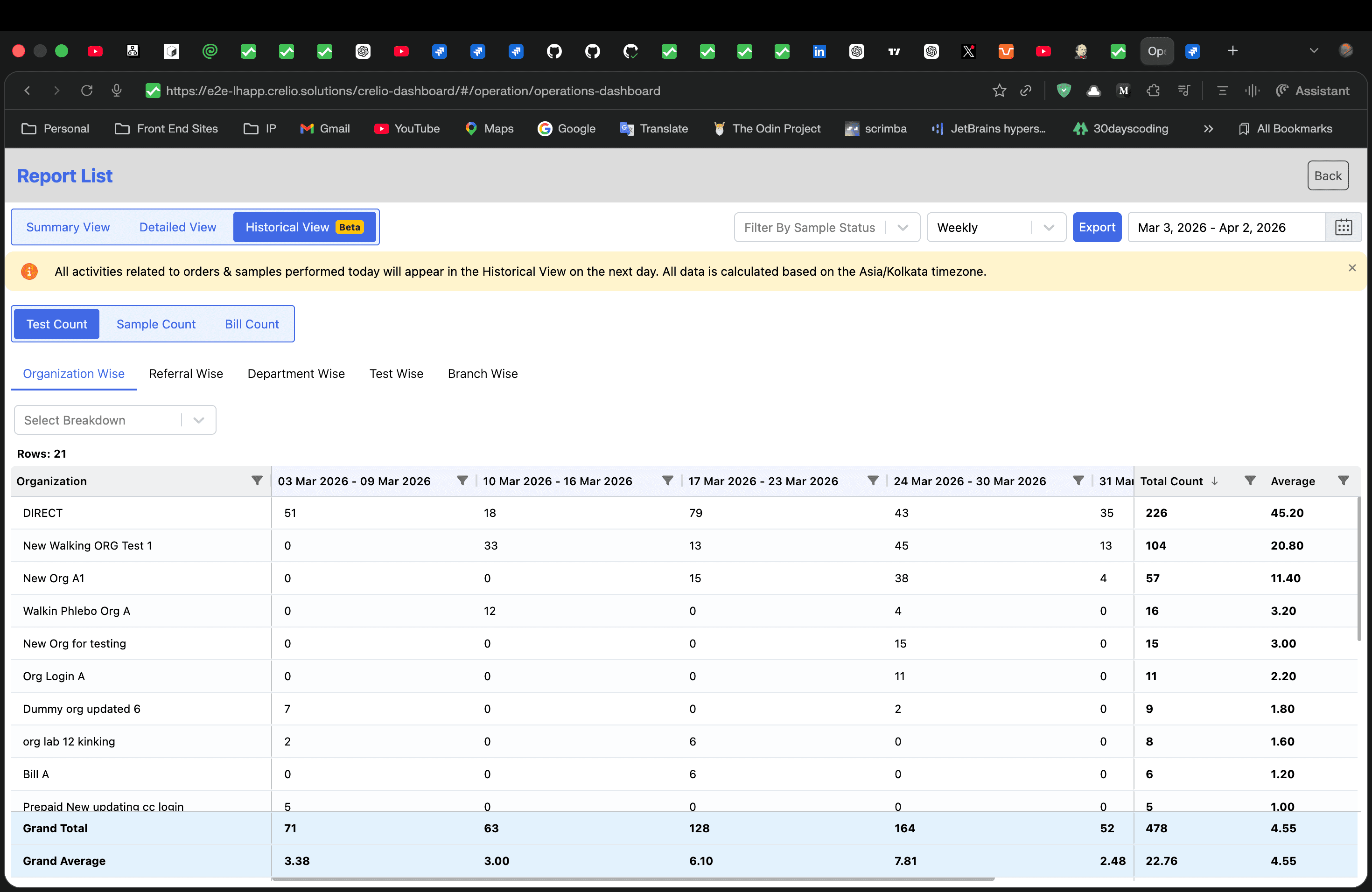 Historical View showing weekly organization-wise test counts with Grand Total and Grand Average rows