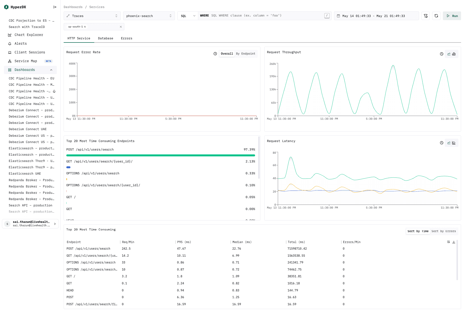 Phoenix Search HTTP service dashboard showing request error rate, throughput, top endpoints, and request latency