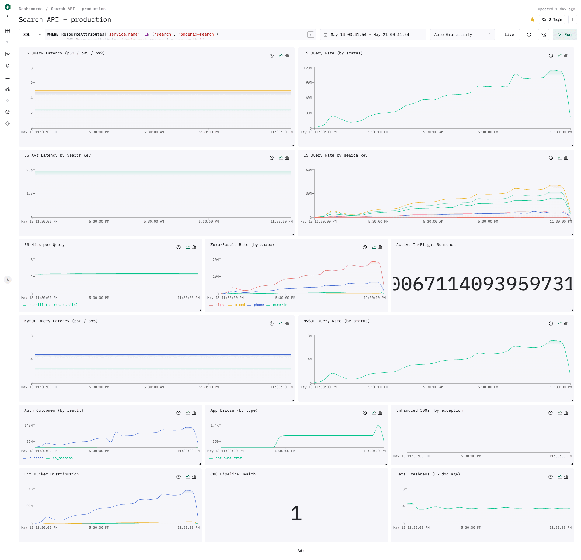 Phoenix Search API production dashboard showing ES query latency, query volume, MySQL latency, auth outcomes, CDC health, and freshness