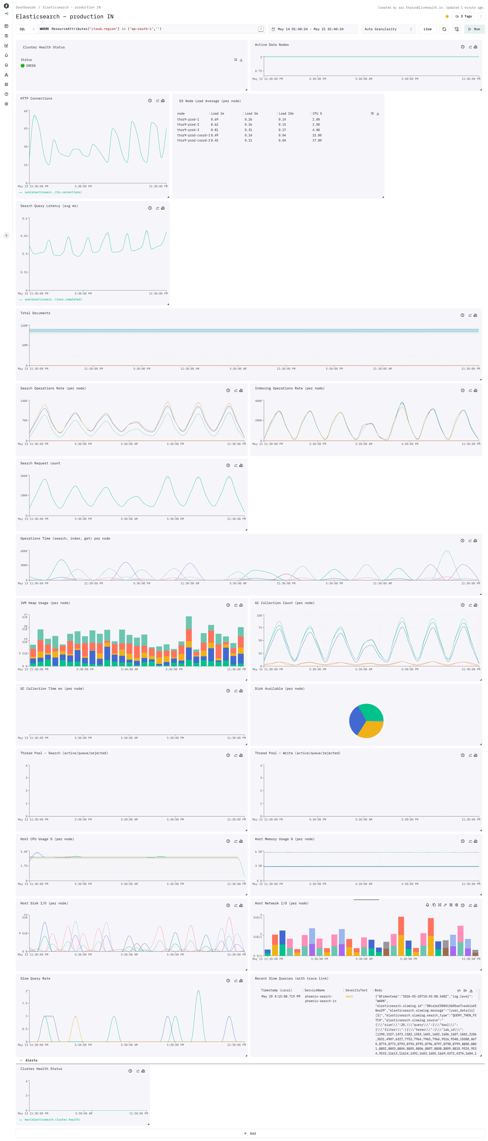 Elasticsearch production IN dashboard showing cluster health, data nodes, operation rates, JVM, disk, CPU, and slow query panels