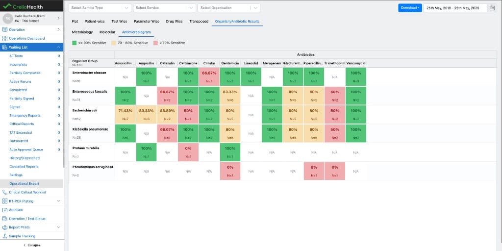 Antimicrobiogram heatmap overview