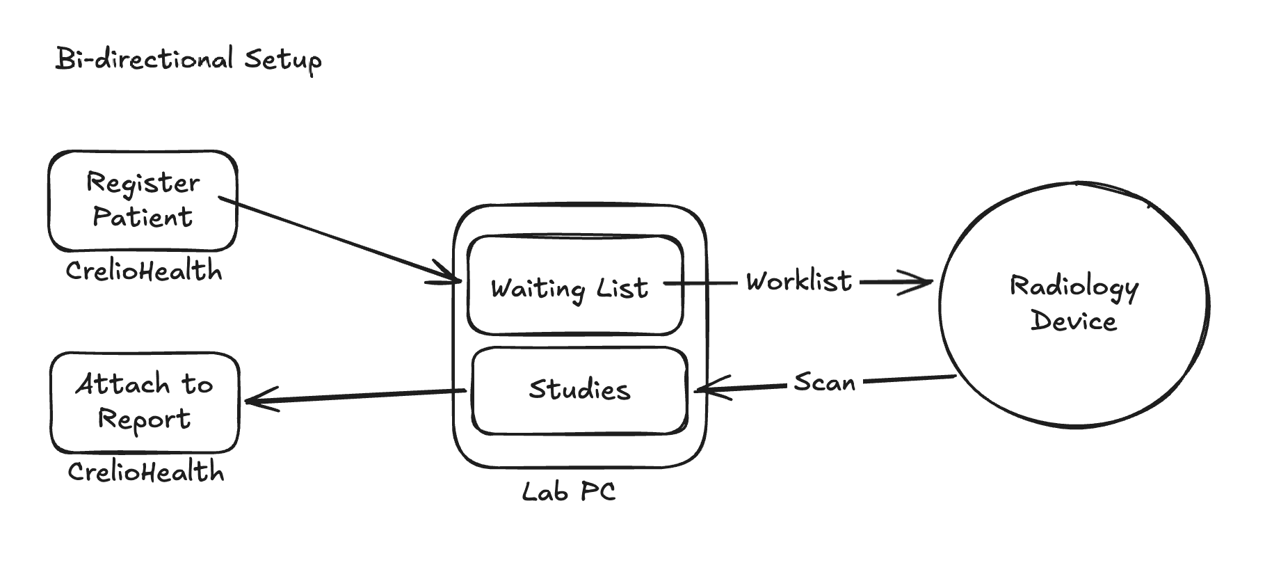 Bi-directional PACS Setup