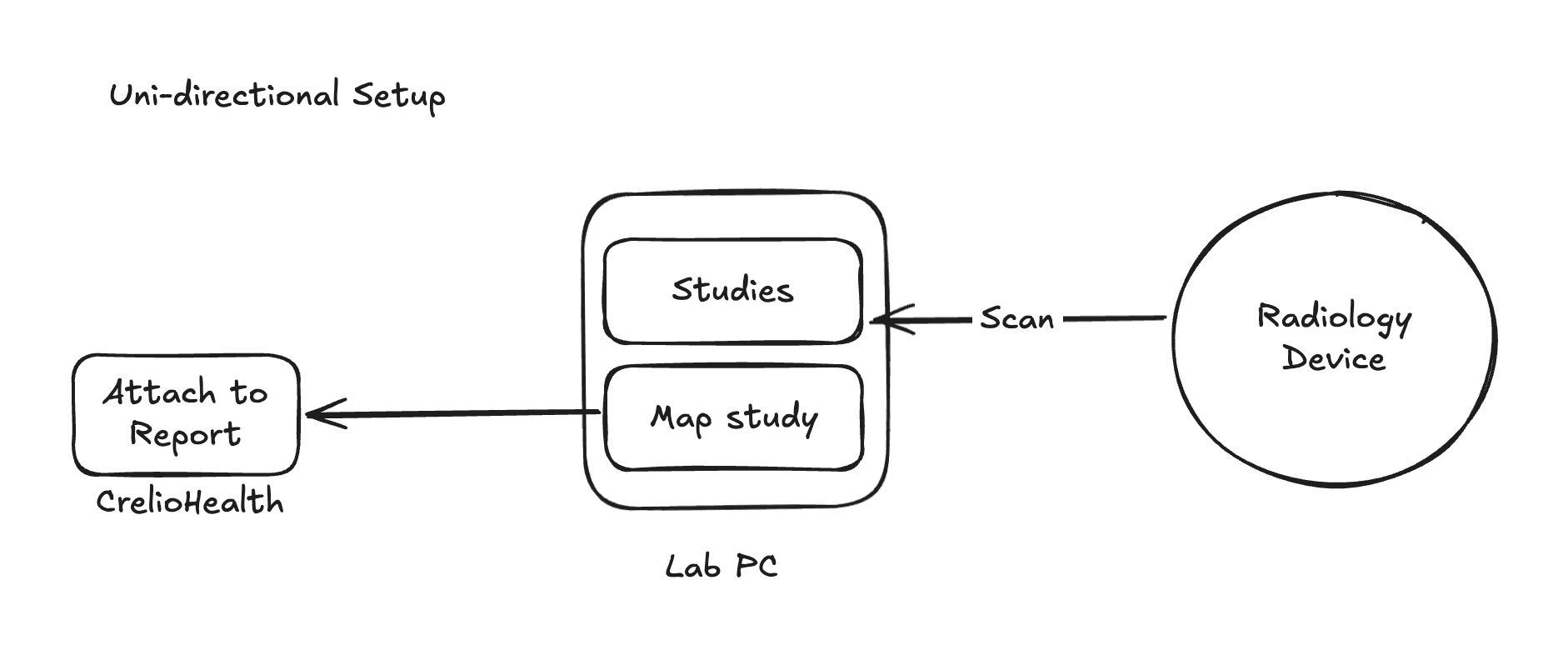 Uni-directional PACS Setup